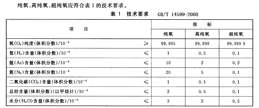 纯氧高纯氧超纯氧指标.png