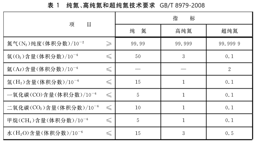 纯氮高纯氮超纯氮指标.png