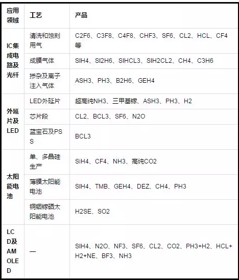 电子气体哪里用？.png